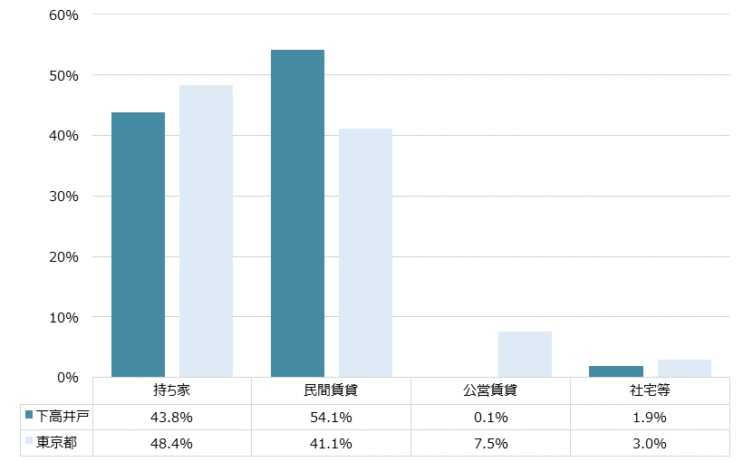 下高井戸 不動産投資分析