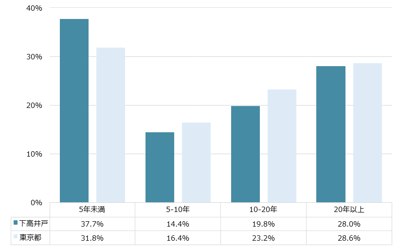 下高井戸 不動産投資分析