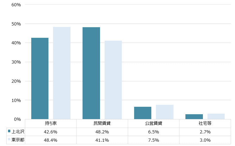 上北沢 不動産投資分析
