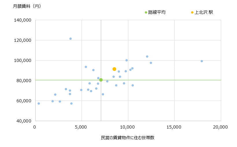 上北沢 不動産投資分析