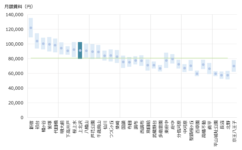 上北沢 不動産投資分析