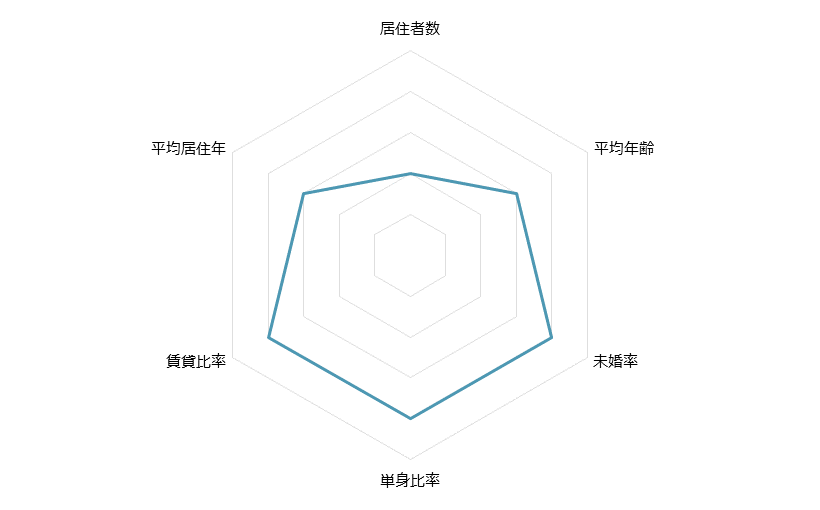 八幡山 不動産投資分析