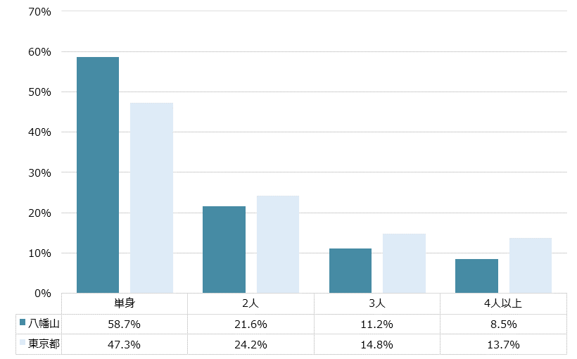 八幡山 不動産投資分析