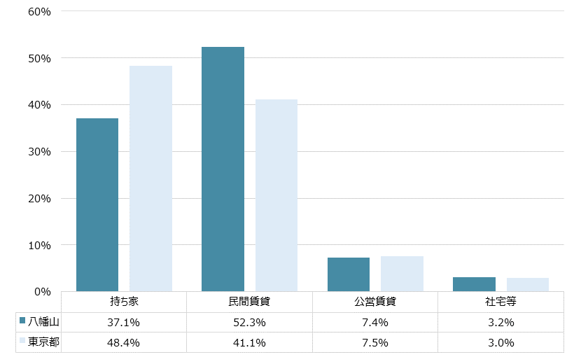 八幡山 不動産投資分析