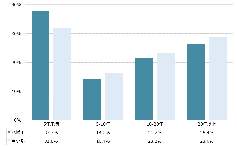 八幡山 不動産投資分析