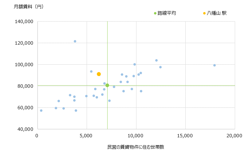 八幡山 不動産投資分析