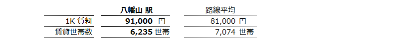 八幡山 不動産投資分析