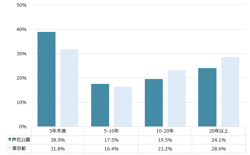 芦花公園 不動産投資分析