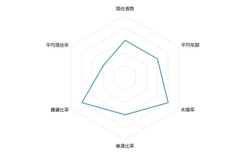 仙川 不動産投資分析