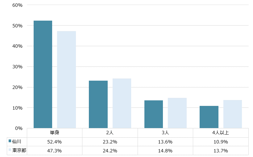 仙川 不動産投資分析