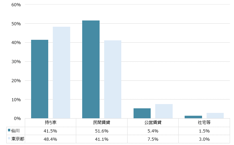 仙川 不動産投資分析