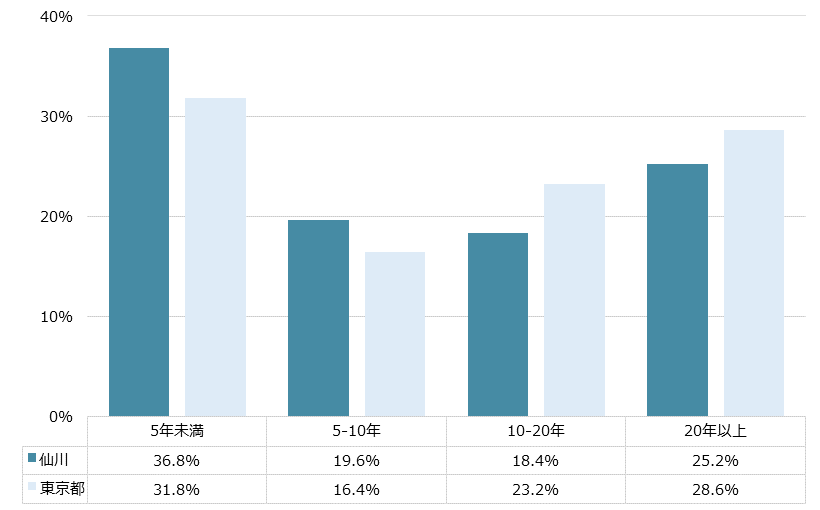 仙川 不動産投資分析