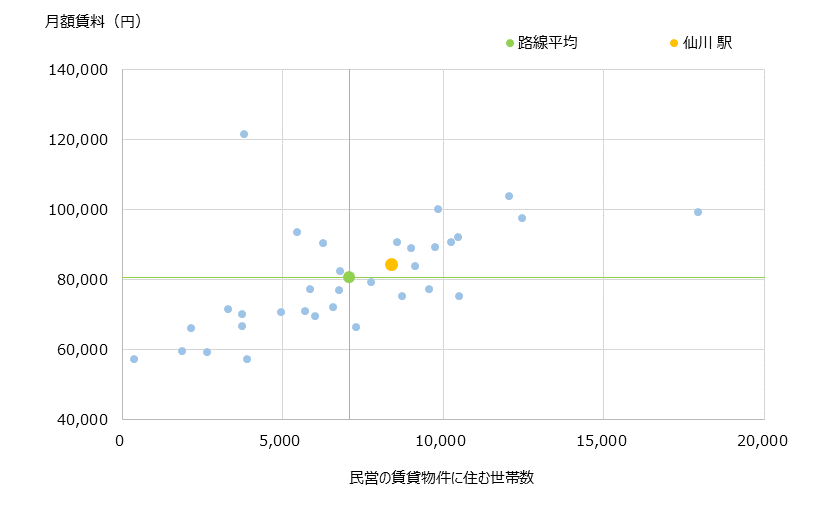 仙川 不動産投資分析