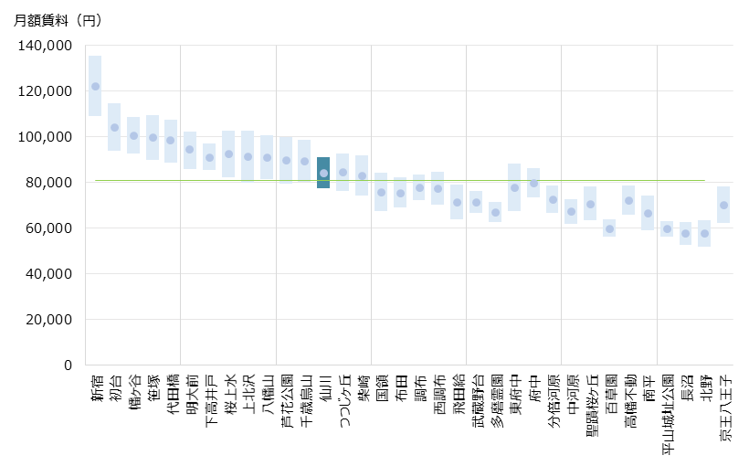 仙川 不動産投資分析