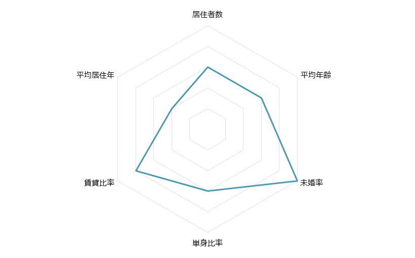 つつじヶ丘 不動産投資分析