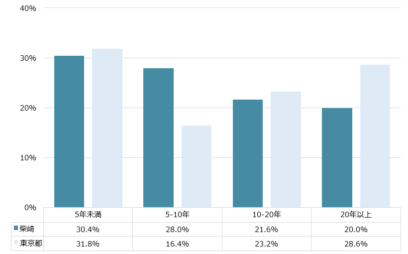柴崎 不動産投資分析