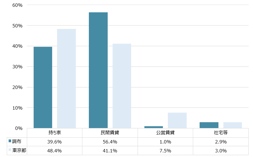 調布 不動産投資分析