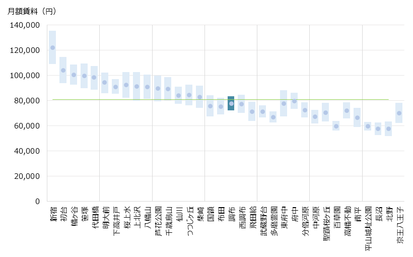 調布 不動産投資分析