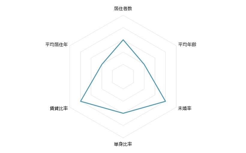 西調布 不動産投資分析