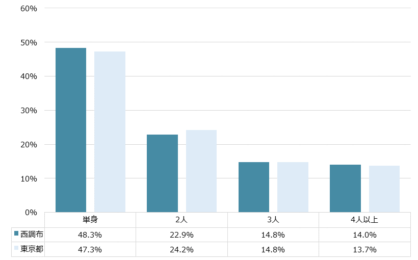 西調布 不動産投資分析