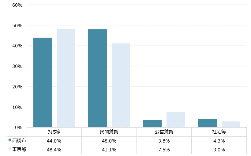 西調布 不動産投資分析