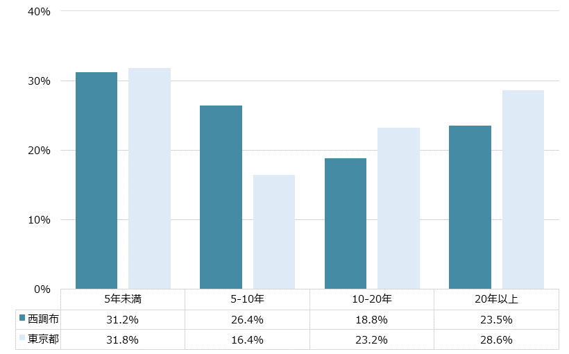 西調布 不動産投資分析