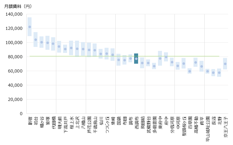 西調布 不動産投資分析