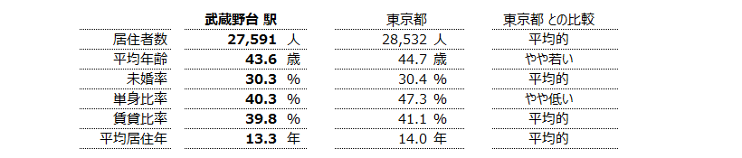武蔵野台 不動産投資分析