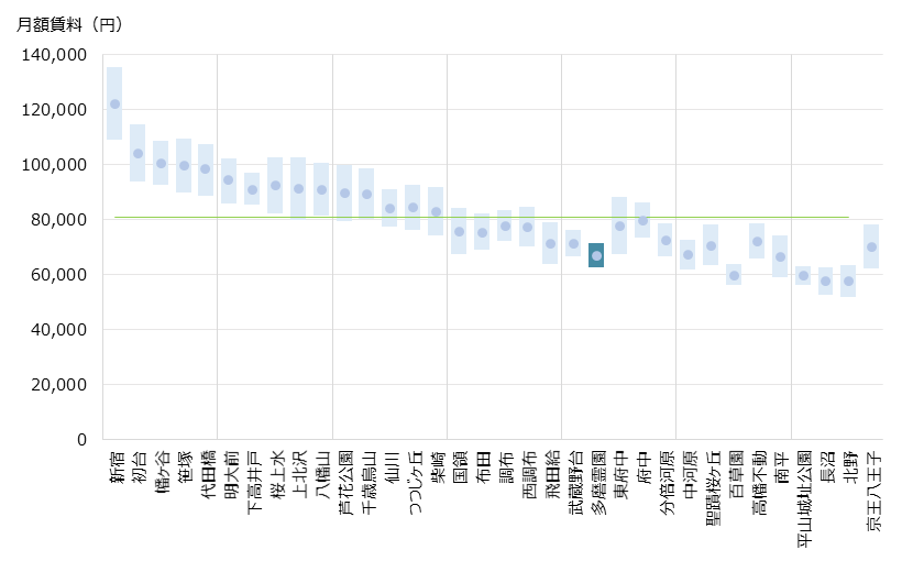 多磨霊園 不動産投資分析