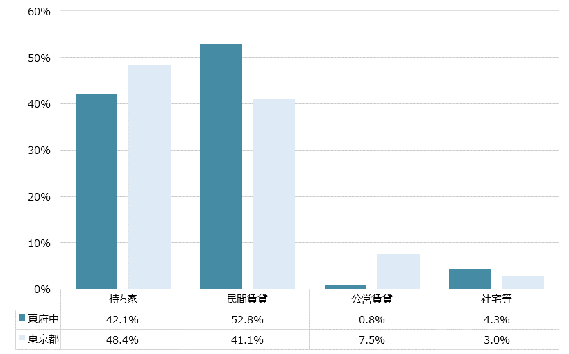 東府中 不動産投資分析