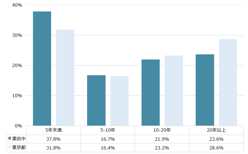 東府中 不動産投資分析