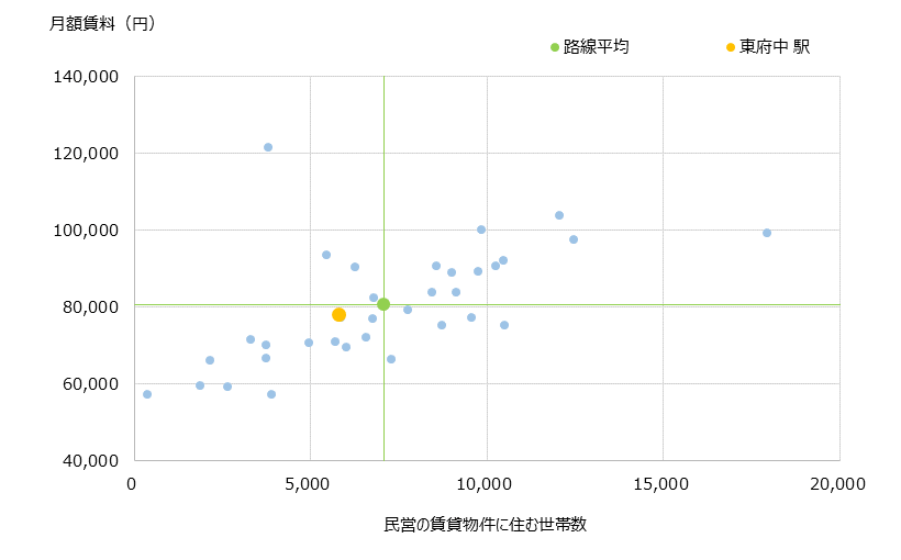 東府中 不動産投資分析