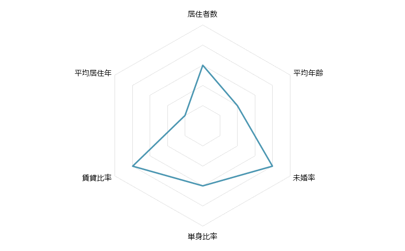 府中 不動産投資分析