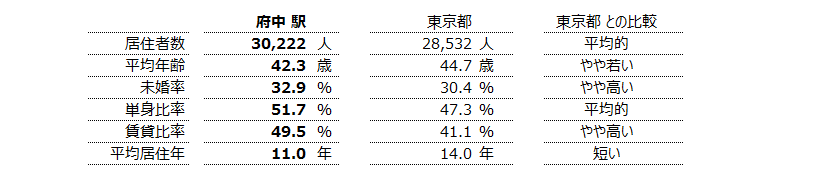 府中 不動産投資分析