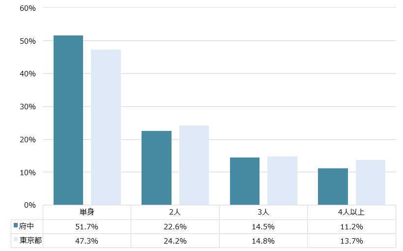 府中 不動産投資分析