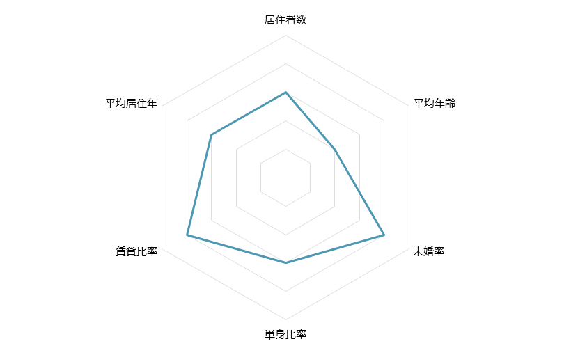 分倍河原 不動産投資分析