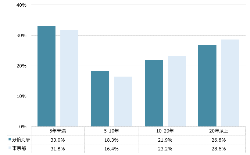 分倍河原 不動産投資分析
