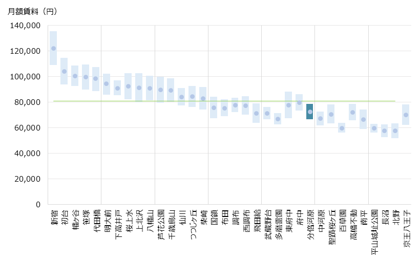 分倍河原 不動産投資分析