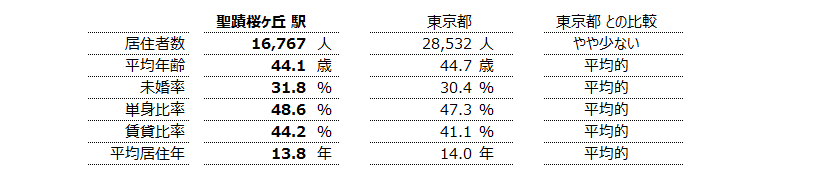 聖蹟桜ヶ丘 不動産投資分析