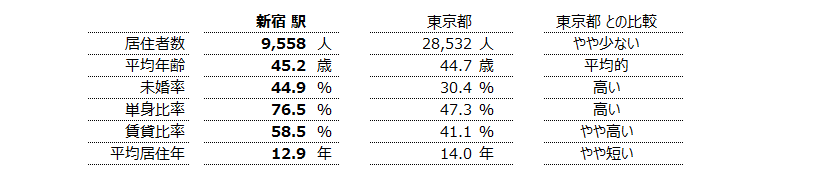 新宿 不動産投資分析