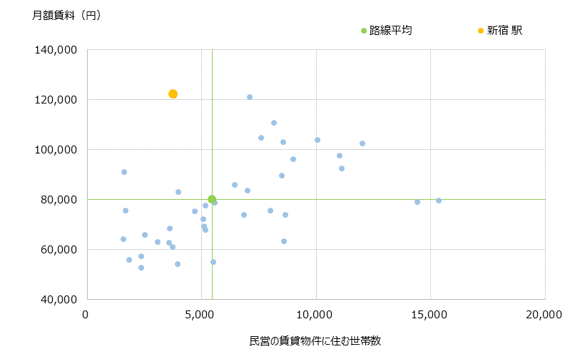 新宿 不動産投資分析