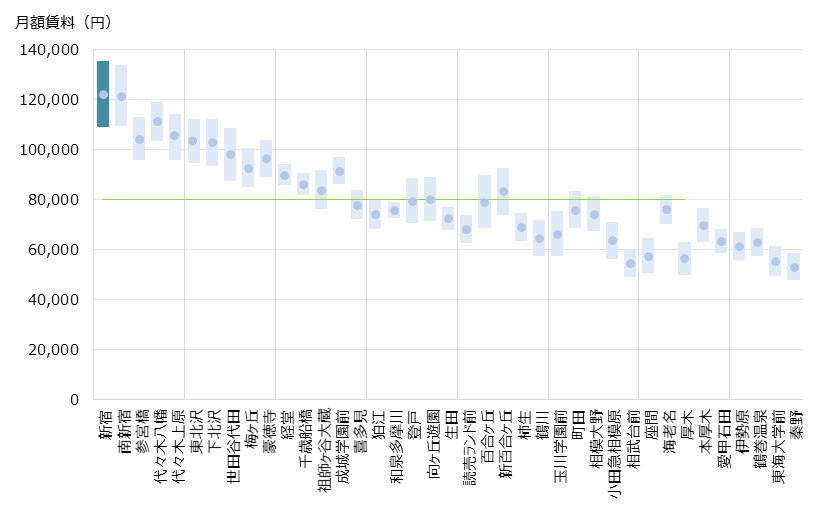 新宿 不動産投資分析