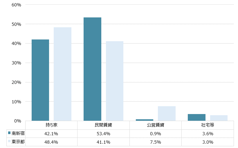 南新宿 不動産投資分析