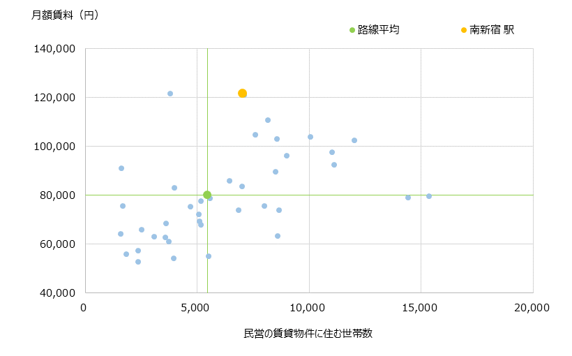 南新宿 不動産投資分析