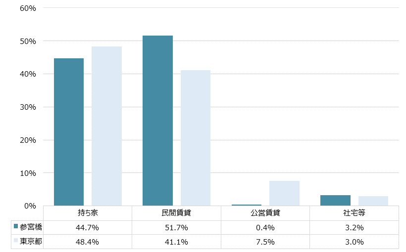 参宮橋 不動産投資分析