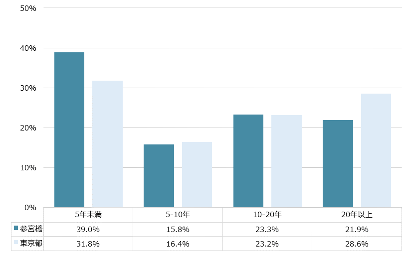参宮橋 不動産投資分析