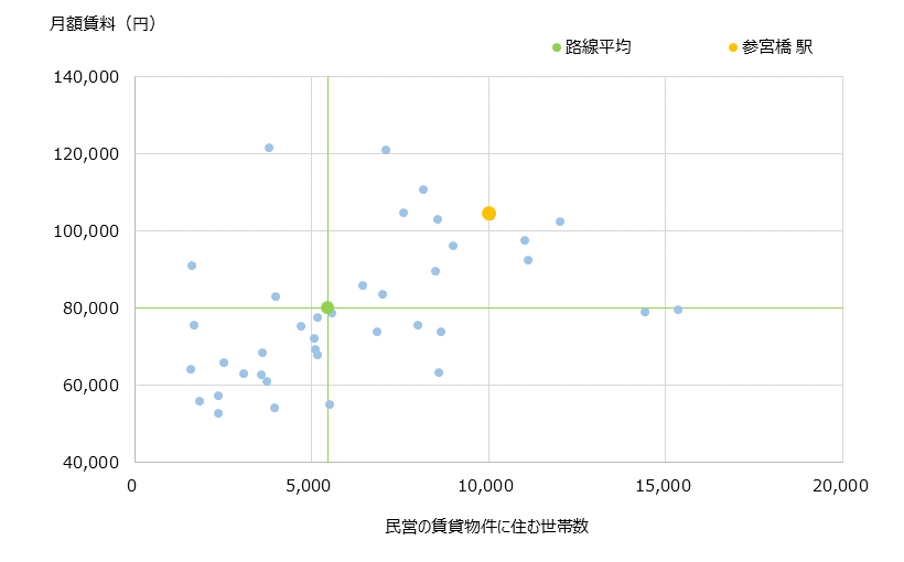 参宮橋 不動産投資分析