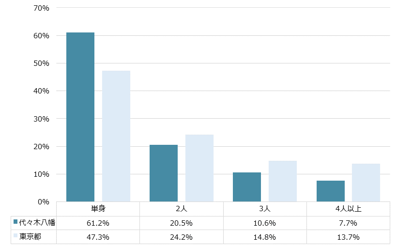 代々木八幡 不動産投資分析
