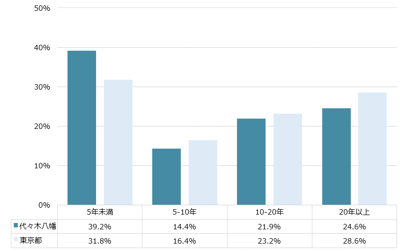 代々木八幡 不動産投資分析