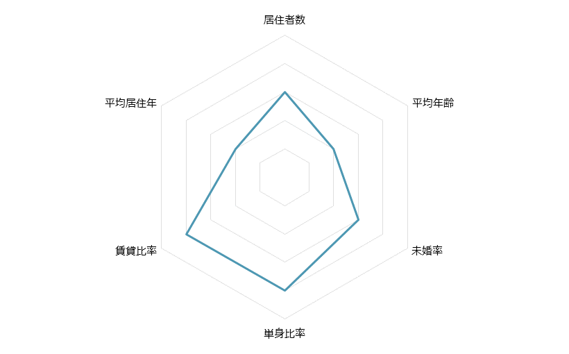 代々木上原 不動産投資分析
